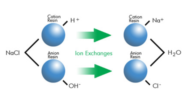 Hạt nhựa trao đổi ion là gì 